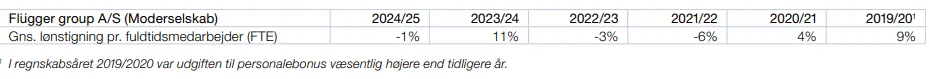 Ændringer i den gennemsnitlige aflønning 2024-25 Ændringer i den gennemsnitlige aflønning 2024-25
