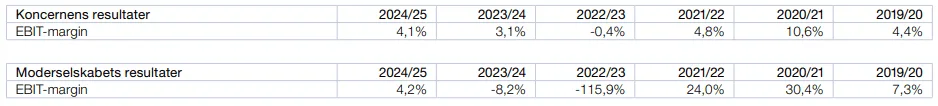 Ændringer i flüggers resultater 2024-25 Ændringer i flüggers resultater 2024-25