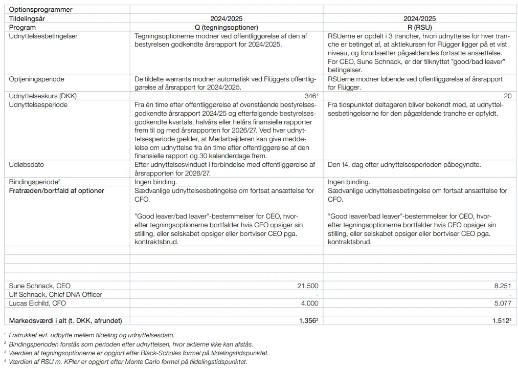Vilkår og betingelser for udnyttelse af optioner 2024-25 Vilkår og betingelser for udnyttelse af optioner 2024-25