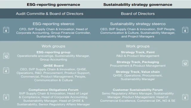 Screenshot 2025-07-01 122103 Illustration of Flügger's governance structure and participants