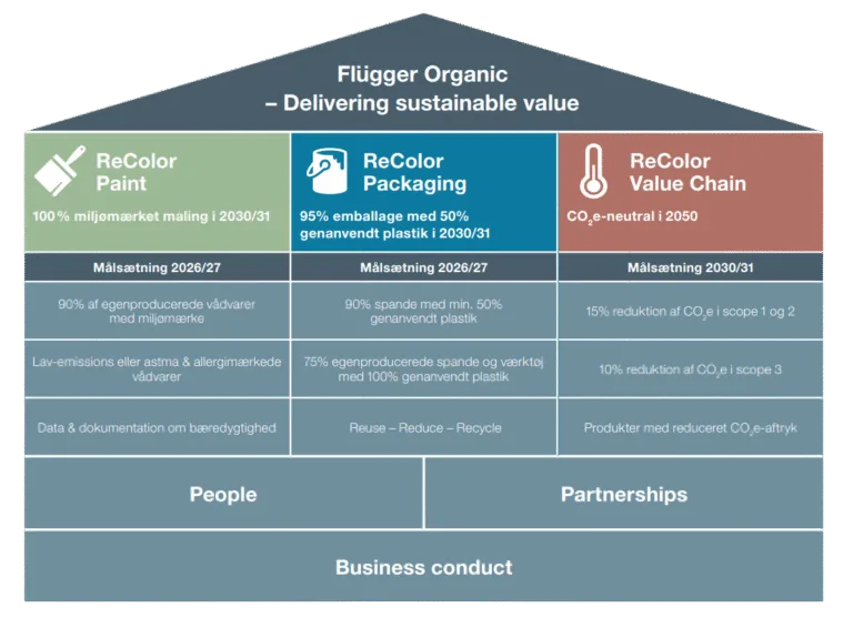 Figur af Flügger Organic bæredygtighedsstrategi